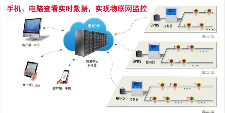 可燃氣體報警器物聯網云管理