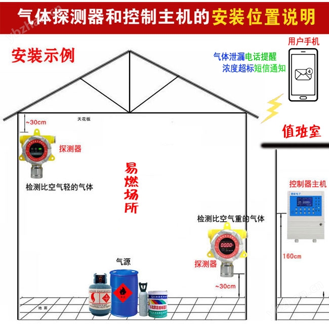 烤漆房油漆稀料氣體檢測(cè)報(bào)警器,智能監(jiān)測(cè)安裝位置與高度說(shuō)明